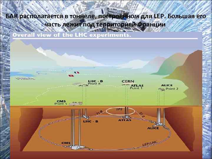 БАК располагается в тоннеле, построенном для LEP. Большая его   часть лежит под