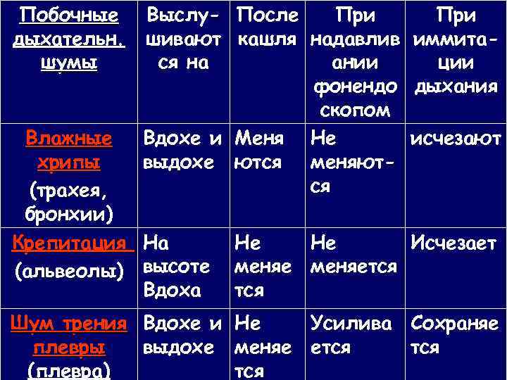  Побочные  Выслу- После  При дыхательн.  шивают кашля надавлив иммита- 