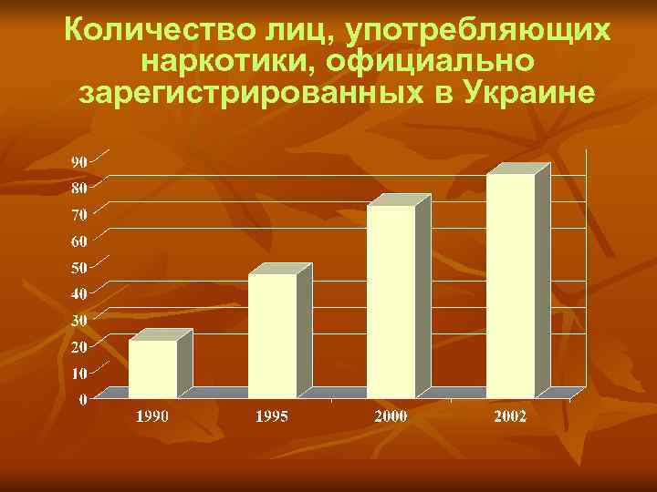 Количество лиц, употребляющих наркотики, официально зарегистрированных в Украине 