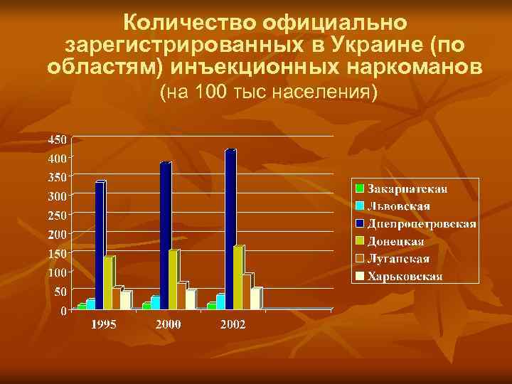  Количество официально зарегистрированных в Украине (по областям) инъекционных наркоманов   (на 100