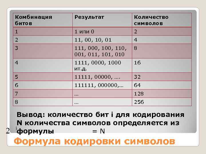 Комбинация  Результат   Количество битов     символов 1 