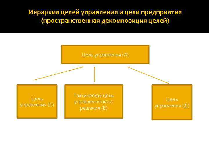 Управляющие целыми. Иерархия целей управления. Иерархия целей менеджмент. Управление по целям иерархия целей. Иерархия целей менеджмента примеры.