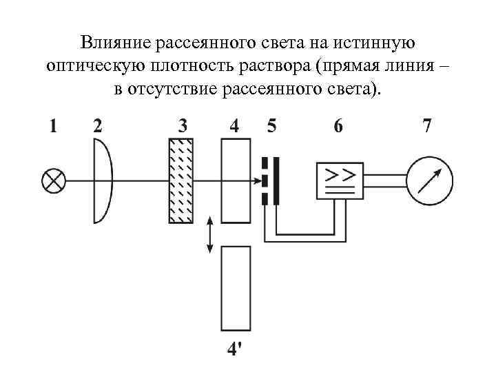   Влияние рассеянного света на истинную оптическую плотность раствора (прямая линия – 