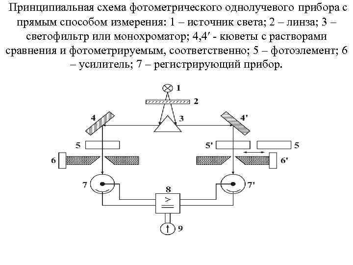  Принципиальная схема фотометрического однолучевого прибора с  прямым способом измерения: 1 – источник