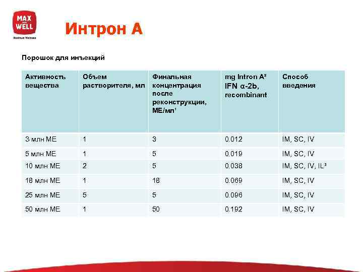   Интрон А Порошок для инъекций Активность  Объем   Финальная 