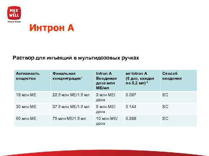  Интрон А  Раствор для инъекций в мультидозовых ручках  Активность  Финальная