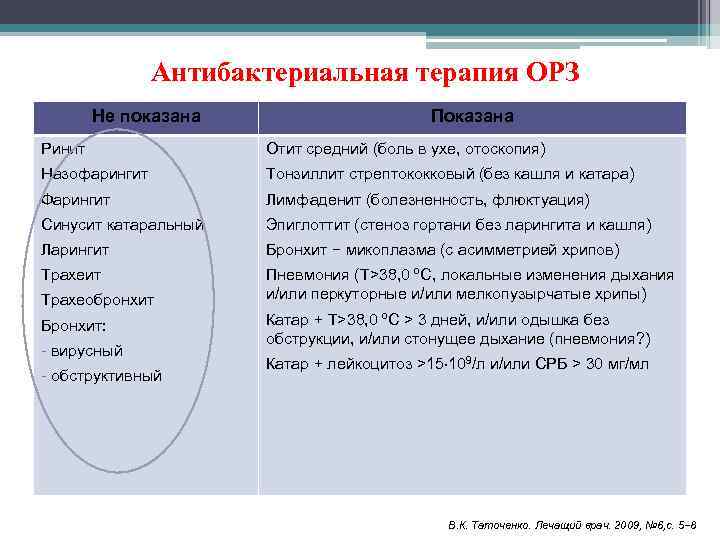     Антибактериальная терапия ОРЗ   Не показана   