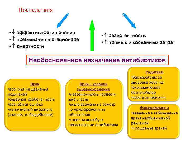  Последствия  •  эффективности лечения    •  резистентность •