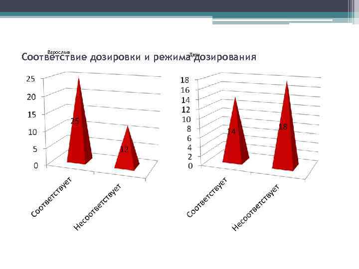   Взрослые Соответствие дозировки и режима дозирования      Дети