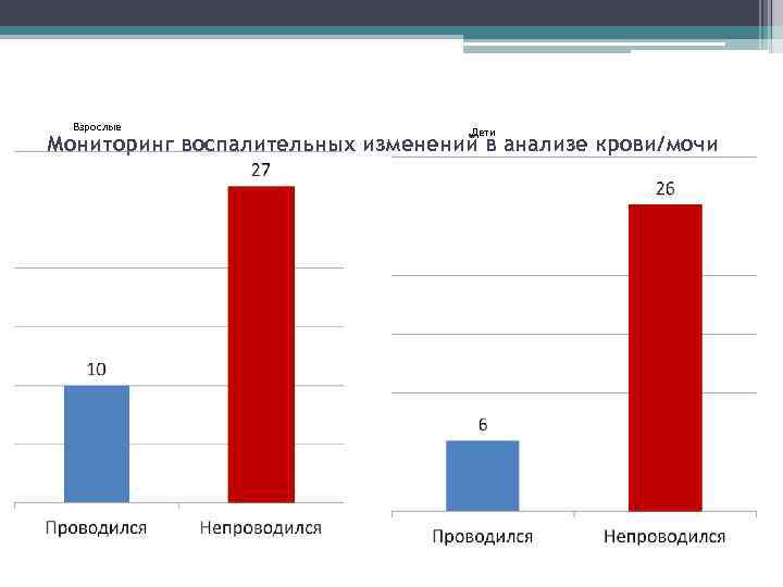  Взрослые     Дети Мониторинг воспалительных изменений в анализе крови/мочи 