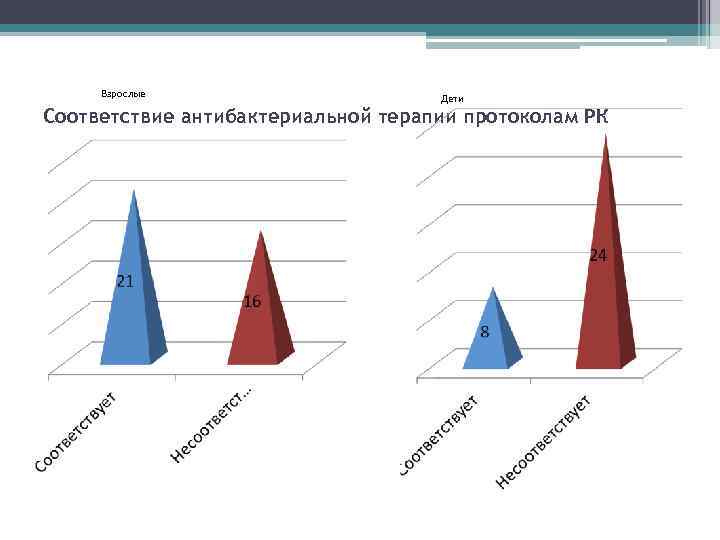  Взрослые    Дети Соответствие антибактериальной терапии протоколам РК 