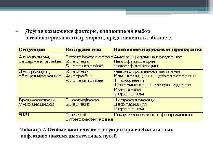  • Другие возможные факторы, влияющие на выбор  антибактериального препарата, представлены в таблице