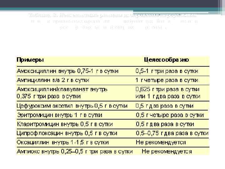 Таблица 8. Неадекватные режимы дозирования пероральных антибактериальных препаратов в амбулаторной практике при  респираторных