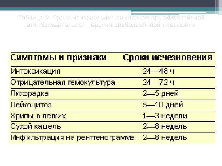 Таблица 9. Сроки исчезновения симптомов при эффективной  антибактериальной терапии внебольничной пневмонии 