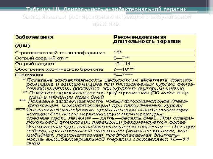  Таблица 10. Длительность антибактериальной терапии бактериальных респираторных инфекций в амбулаторной   