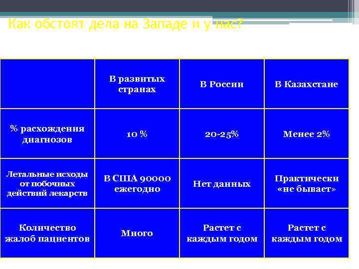 Как обстоят дела на Западе и у нас?    В развитых 