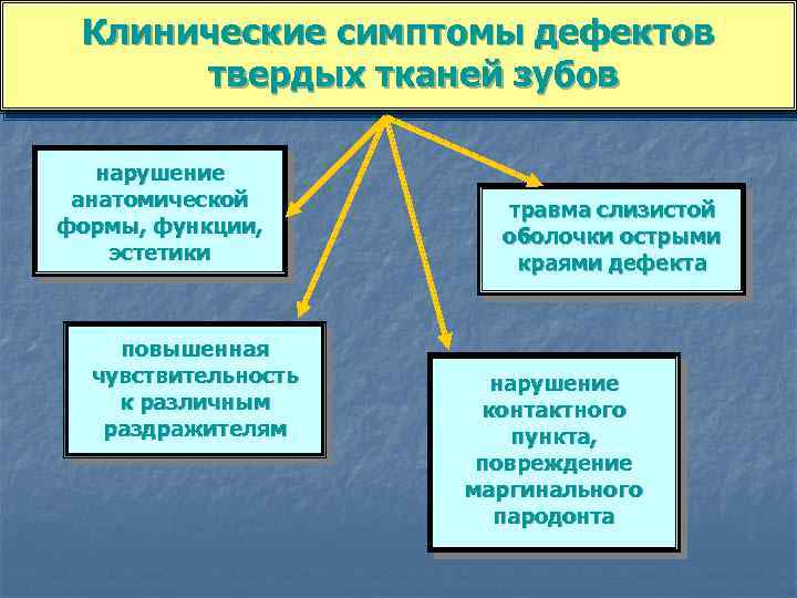 Клинические симптомы дефектов твердых тканей зубов нарушение анатомической формы, функции, эстетики повышенная чувствительность к