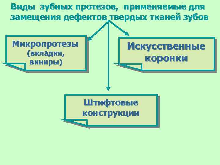 Виды зубных протезов, применяемые для замещения дефектов твердых тканей зубов Микропротезы (вкладки, виниры) Искусственные