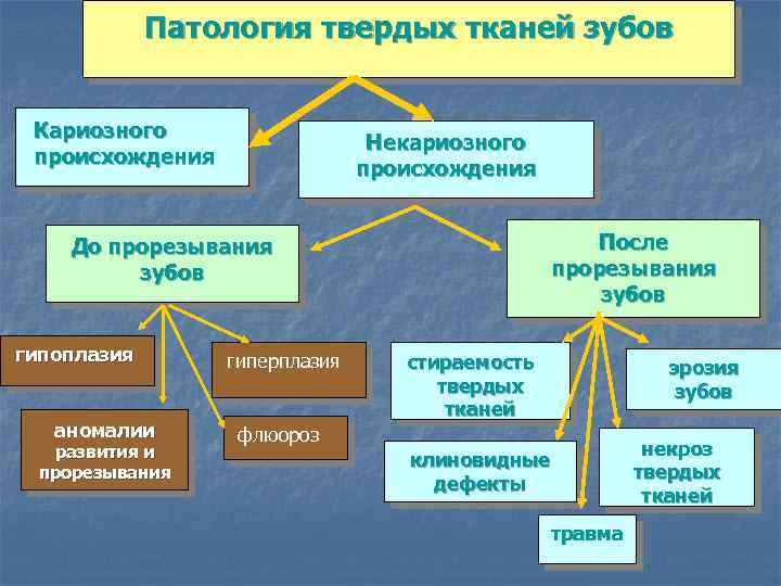 Патология твердых тканей зубов Кариозного происхождения Некариозного происхождения После прорезывания зубов До прорезывания зубов