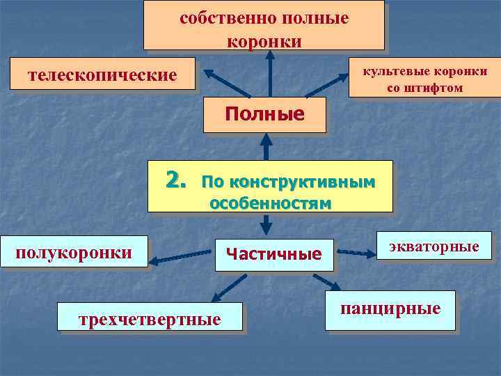 собственно полные коронки культевые коронки со штифтом телескопические Полные 2. По конструктивным особенностям полукоронки