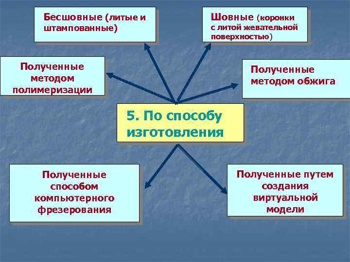 Бесшовные (литые и штампованные) Шовные (коронки с литой жевательной поверхностью) Полученные методом полимеризации Полученные