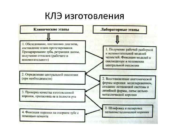 КЛЭ изготовления 