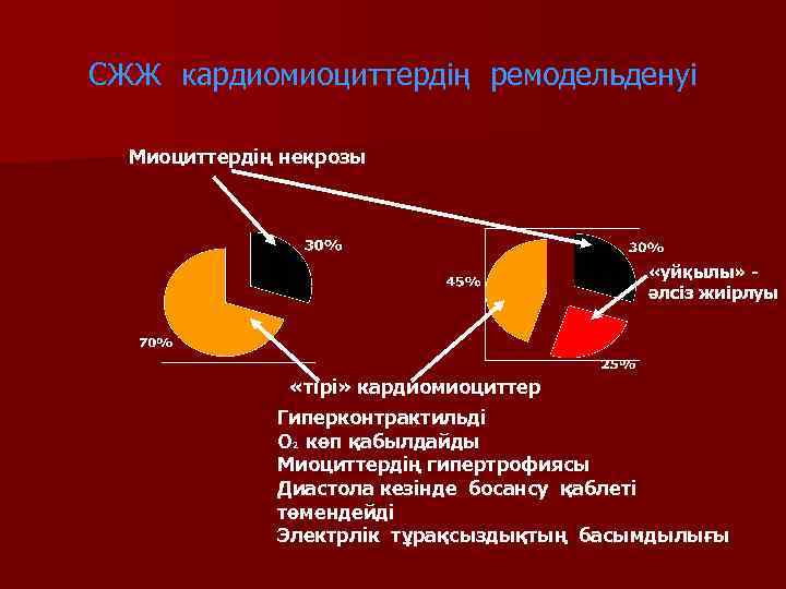СЖЖ кардиомиоциттердің ремодельденуі  Миоциттердің некрозы     «уйқылы» -  