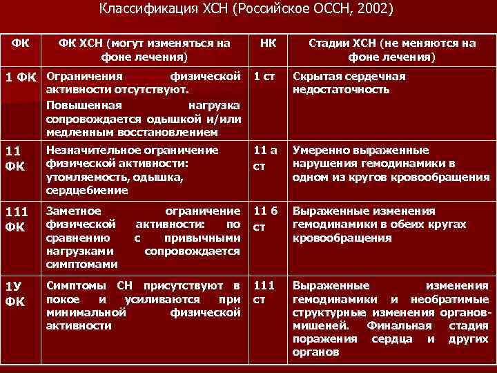    Классификация ХСН (Российское ОССН, 2002) ФК ФК ХСН (могут изменяться на