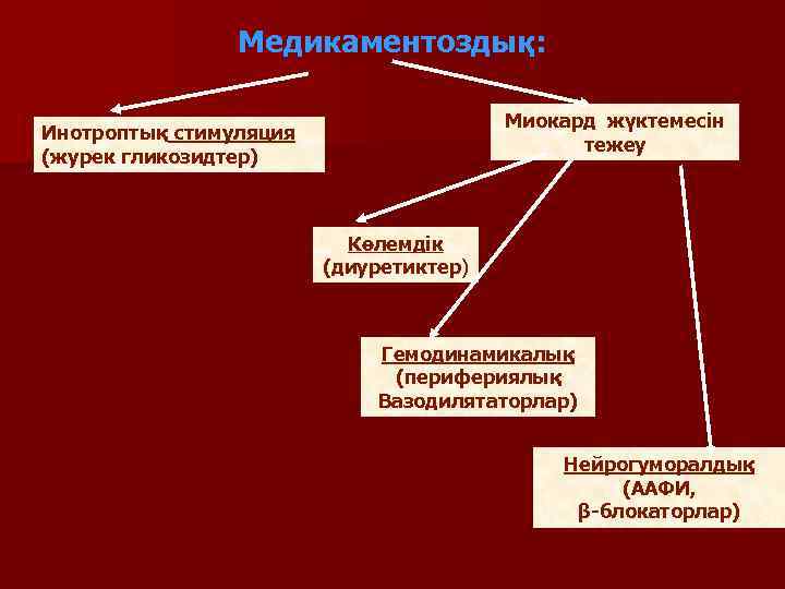     Медикаментоздық:    Миокард жүктемесін Инотроптық стимуляция  