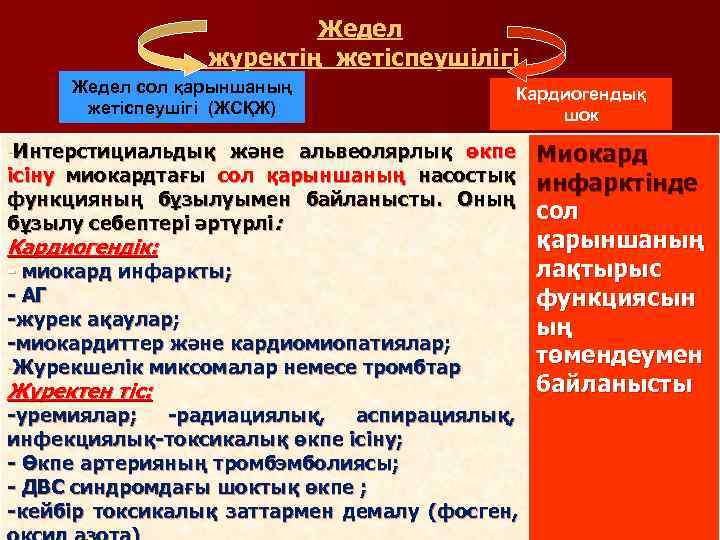      Жедел   журектің жетіспеушілігі Жедел сол қарыншаның 