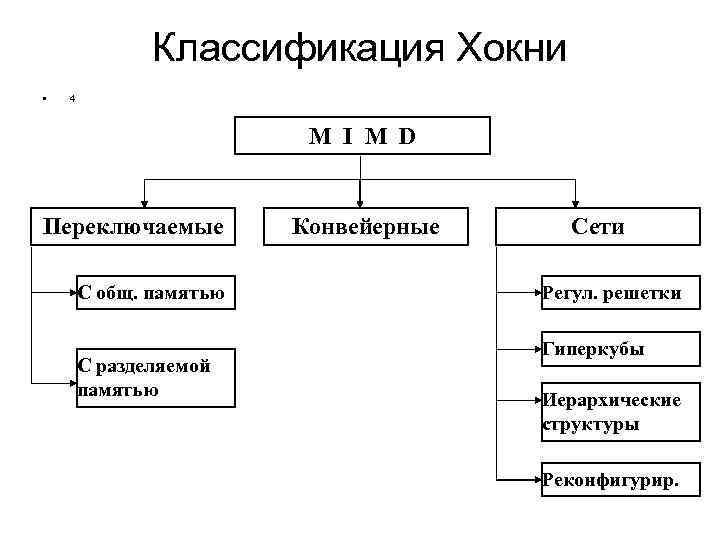     Классификация Хокни •  4     M