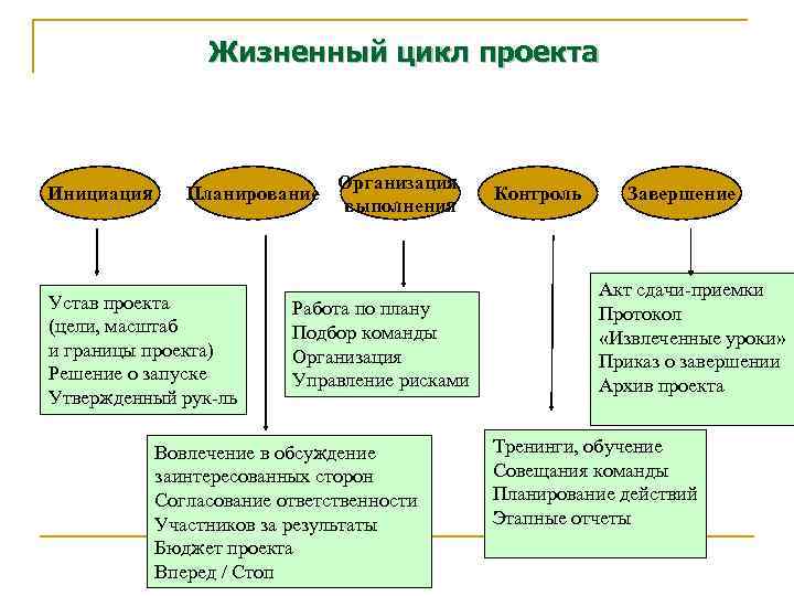    Жизненный цикл проекта      Организация Инициация Планирование