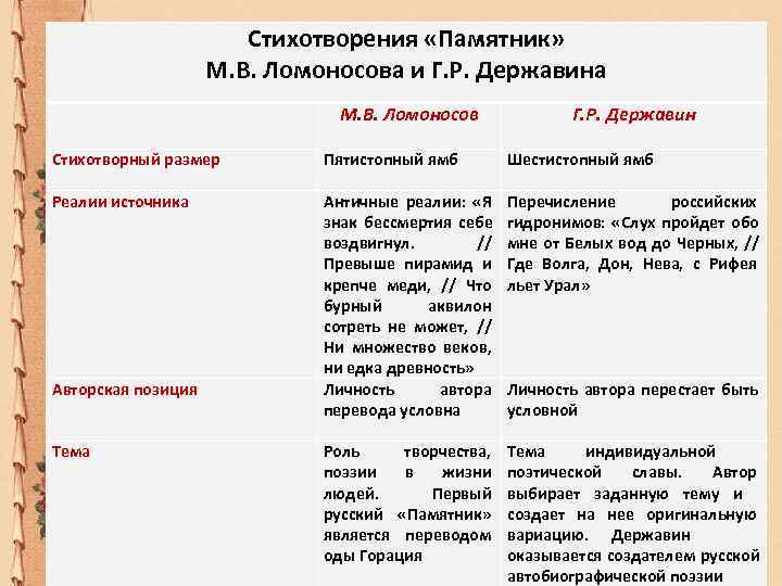 Сравнение в стихотворении пушкина. Сравнительный анализ памятник Державина и Ломоносова. Памятник Ломоносова и памятник Державина сравнение. Сопоставление стихотворений памятник Державина и Ломоносова. Памятник Пушкин и Державин.