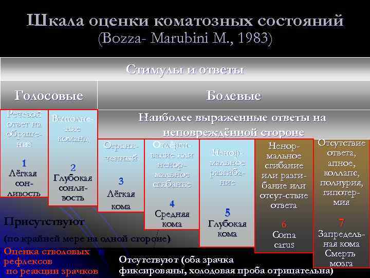   Шкала оценки коматозных состояний    (Bozza- Marubini M. , 1983)