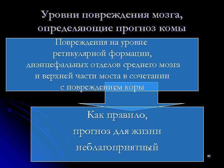   Уровни повреждения мозга,  определяющие прогноз комы  Повреждения на уровне 