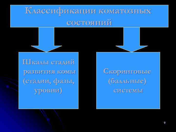 Классификации коматозных   состояний  Шкалы стадий развития комы  Скоринговые (стадии, фазы,