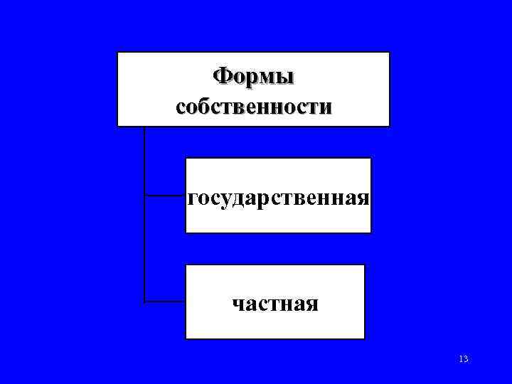   Формы собственности  государственная  частная    13 