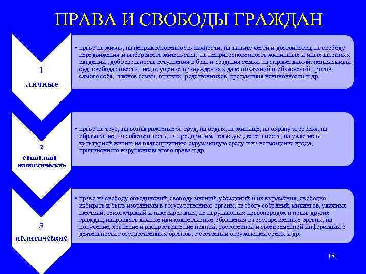    ПРАВА И СВОБОДЫ ГРАЖДАН    • право на жизнь,