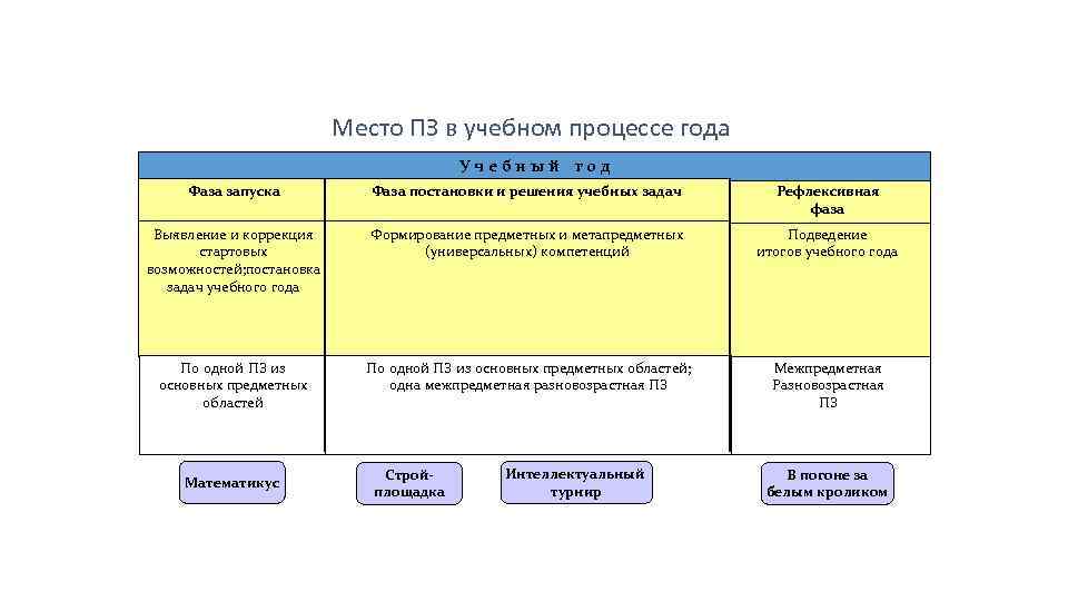 Место ПЗ в учебном процессе года Место ПЗ в учебном процессе года