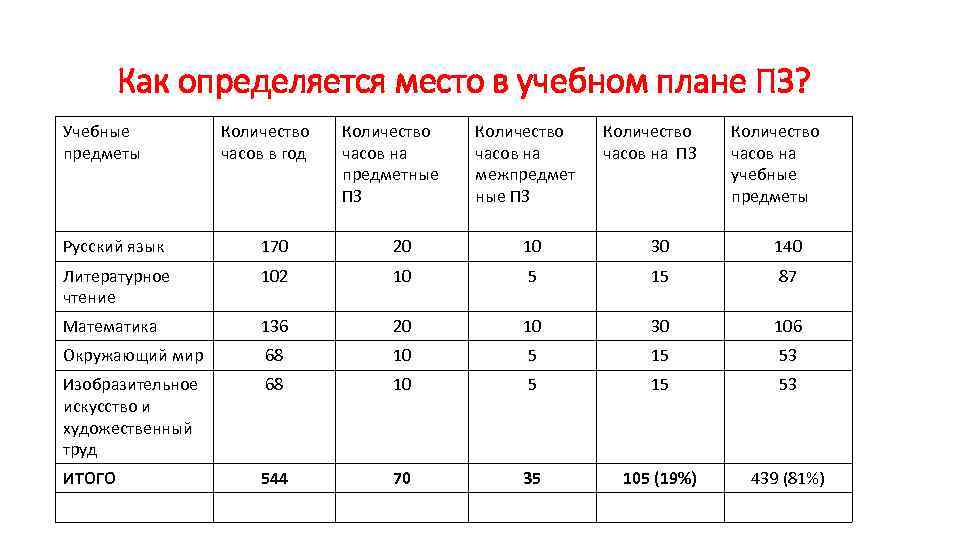 Как определяется место в учебном плане ПЗ? Учебные Количество Количество Как определяется место в учебном плане ПЗ? Учебные Количество Количество