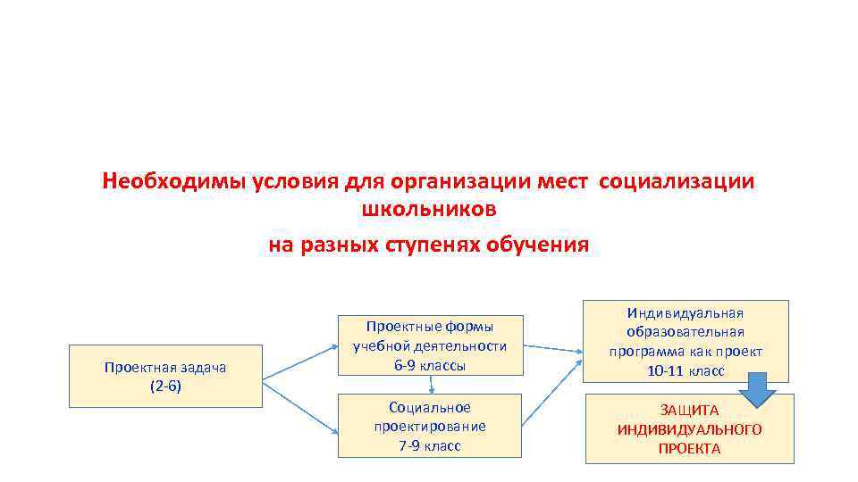 Необходимы условия для организации мест социализации школьников на Необходимы условия для организации мест социализации школьников на