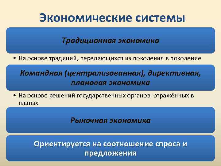   Экономические системы    Традиционная экономика • На основе традиций, передающихся