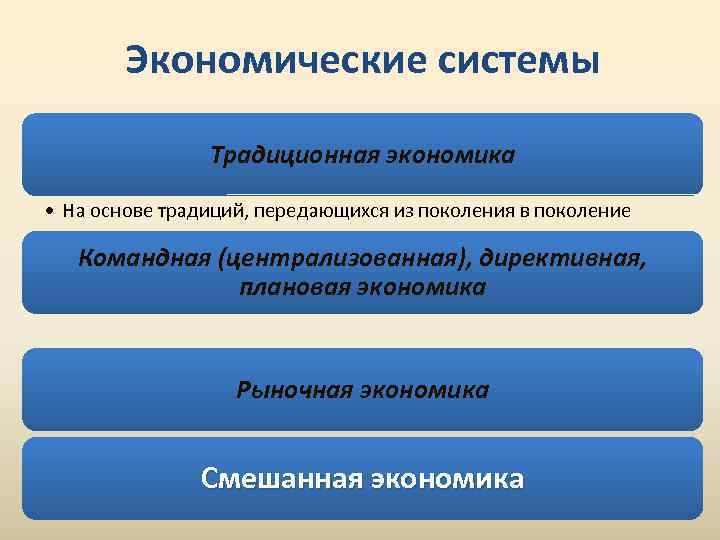   Экономические системы   Традиционная экономика • На основе традиций, передающихся из