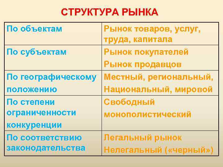    СТРУКТУРА РЫНКА По объектам  Рынок товаров, услуг,   
