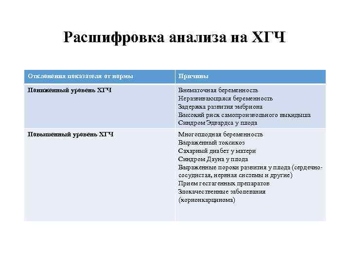   Расшифровка анализа на ХГЧ Отклонения показателя от нормы  Причины Пониженный
