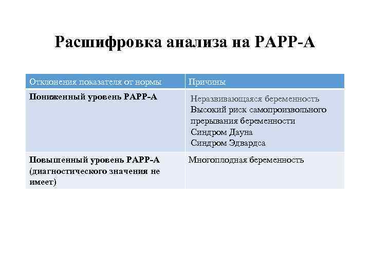 Расшифровка анализа на РАРР-А Отклонения показателя от нормы  Причины Пониженный уровень РАРР-А