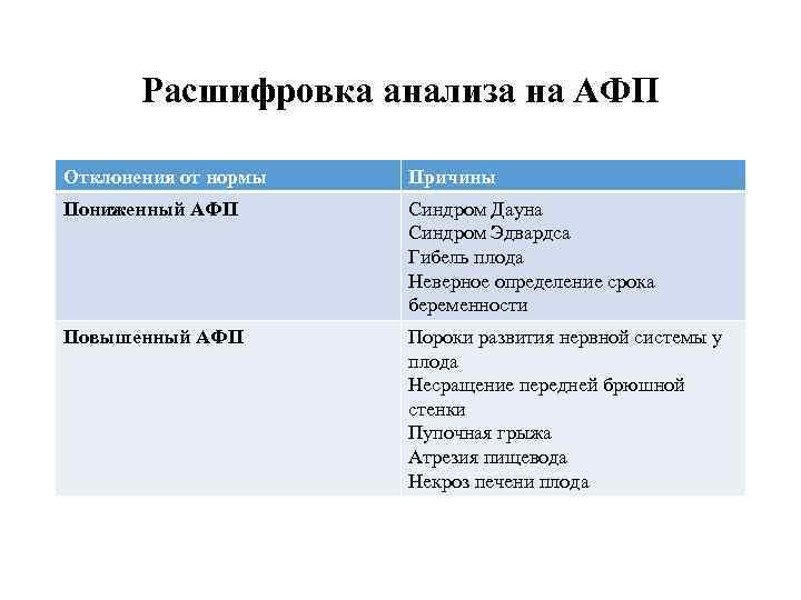   Расшифровка анализа на АФП Отклонения от нормы  Причины Пониженный АФП 