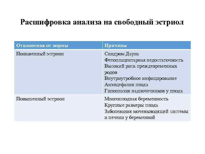  Расшифровка анализа на свободный эстриол Отклонения от нормы  Причины Пониженный эстриол 