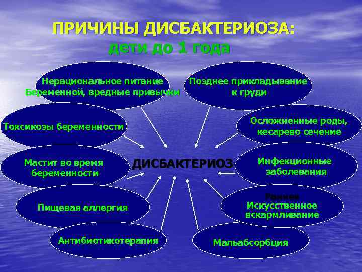    ПРИЧИНЫ ДИСБАКТЕРИОЗА:    дети до 1 года  Нерациональное