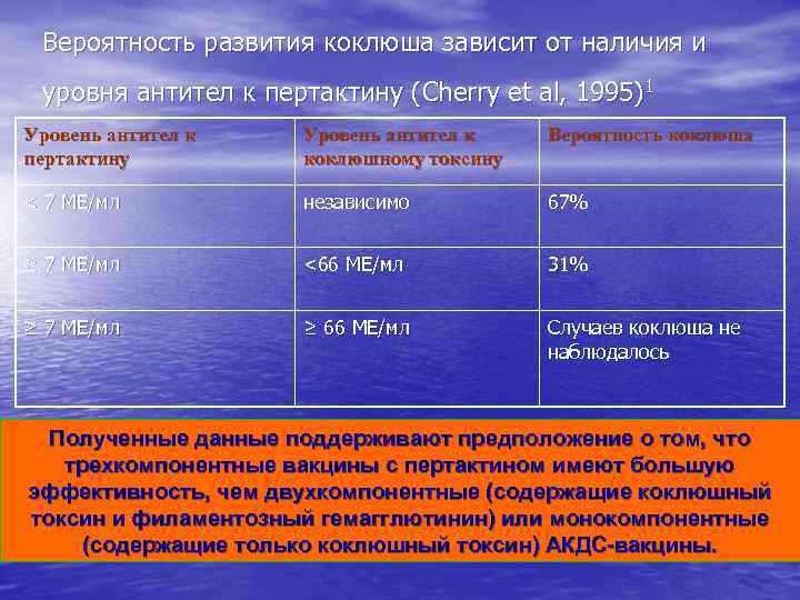  Вероятность развития коклюша зависит от наличия и  уровня антител к пертактину (Cherry